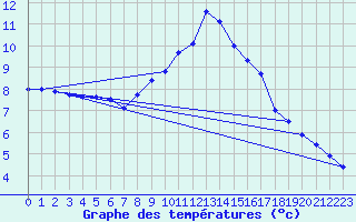 Courbe de tempratures pour Lesce