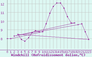 Courbe du refroidissement olien pour Stavoren Aws