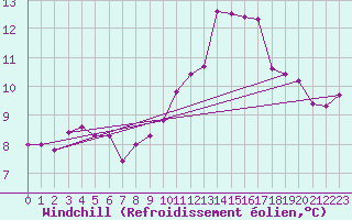 Courbe du refroidissement olien pour Asnelles (14)