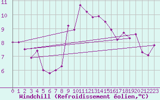 Courbe du refroidissement olien pour Cimetta