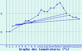 Courbe de tempratures pour Montourtier (53)