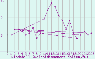 Courbe du refroidissement olien pour Ile d
