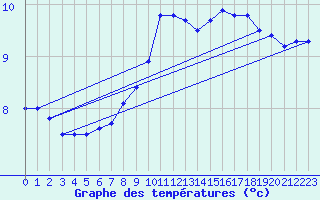 Courbe de tempratures pour Rostherne No 2