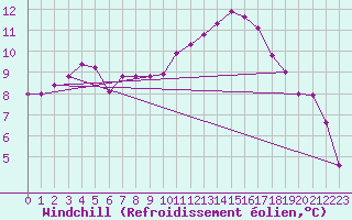 Courbe du refroidissement olien pour Muirancourt (60)