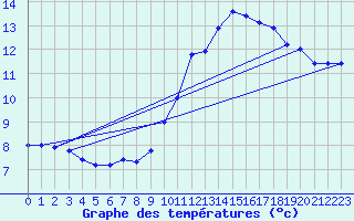 Courbe de tempratures pour Dolembreux (Be)