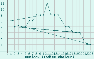 Courbe de l'humidex pour Turaif