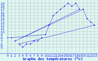 Courbe de tempratures pour Dolembreux (Be)