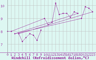Courbe du refroidissement olien pour Lobbes (Be)