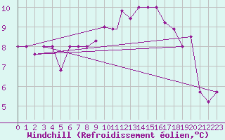 Courbe du refroidissement olien pour Brescia / Ghedi