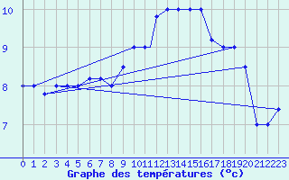 Courbe de tempratures pour Brescia / Ghedi