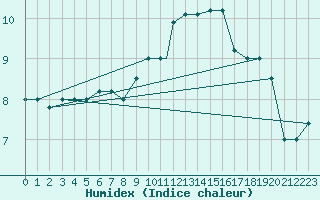 Courbe de l'humidex pour Brescia / Ghedi