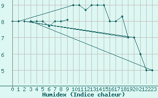 Courbe de l'humidex pour Canakkale