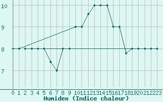 Courbe de l'humidex pour Capo Carbonara