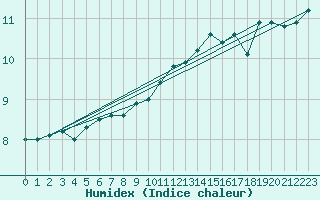 Courbe de l'humidex pour Montlimar (26)