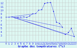 Courbe de tempratures pour Les Eplatures - La Chaux-de-Fonds (Sw)