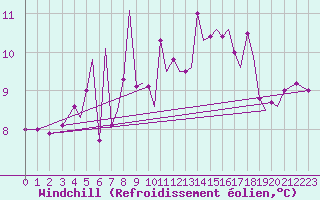 Courbe du refroidissement olien pour Orland Iii