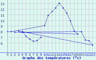 Courbe de tempratures pour Evreux (27)