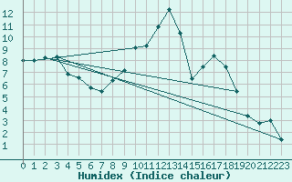 Courbe de l'humidex pour Chteaudun (28)