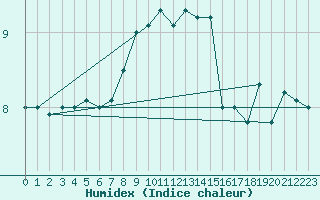 Courbe de l'humidex pour Maseskar