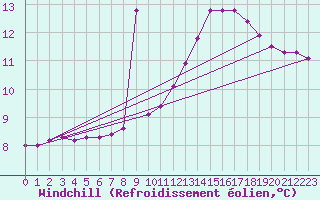 Courbe du refroidissement olien pour Rethel (08)