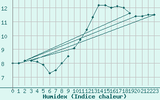 Courbe de l'humidex pour Angers-Beaucouz (49)