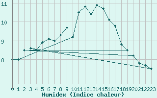 Courbe de l'humidex pour Hjartasen