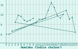 Courbe de l'humidex pour Bridlington Mrsc