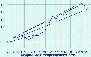 Courbe de tempratures pour Saint-Mdard-d