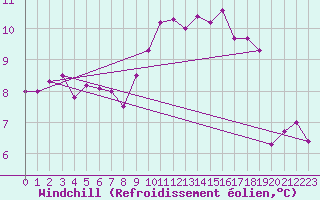 Courbe du refroidissement olien pour Verneuil (78)