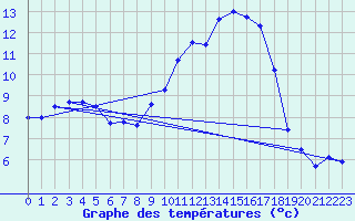 Courbe de tempratures pour Courdimanche (91)