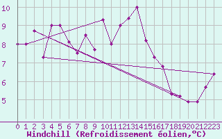 Courbe du refroidissement olien pour Rhyl