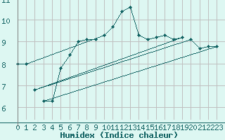 Courbe de l'humidex pour Idar-Oberstein