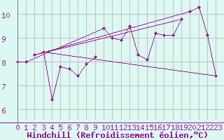 Courbe du refroidissement olien pour Aytr-Plage (17)