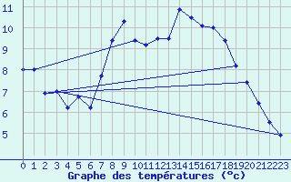 Courbe de tempratures pour Oehringen