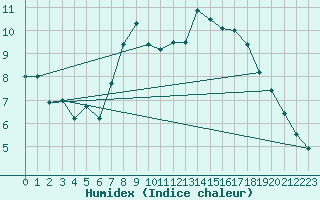 Courbe de l'humidex pour Oehringen