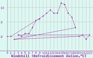 Courbe du refroidissement olien pour Landivisiau (29)