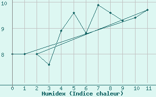 Courbe de l'humidex pour Tarfala