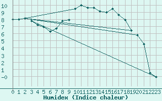 Courbe de l'humidex pour Abed