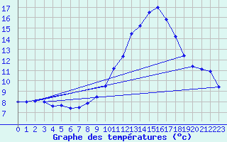 Courbe de tempratures pour Ruffiac (47)