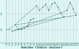 Courbe de l'humidex pour Muenchen-Stadt