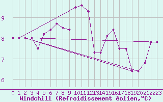 Courbe du refroidissement olien pour Lecce