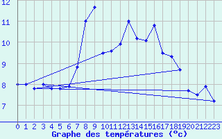 Courbe de tempratures pour La Dle (Sw)