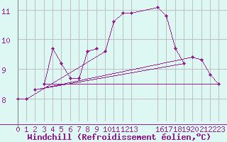 Courbe du refroidissement olien pour Saint-Haon (43)