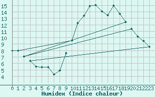 Courbe de l'humidex pour Millau - Soulobres (12)