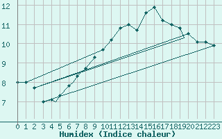 Courbe de l'humidex pour Wattisham