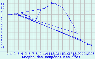 Courbe de tempratures pour Puchberg