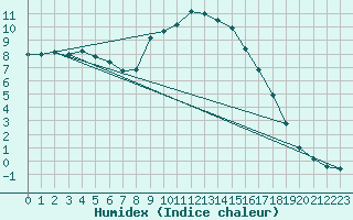 Courbe de l'humidex pour Puchberg