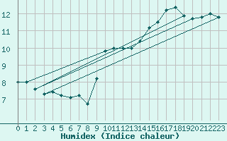 Courbe de l'humidex pour Melun (77)