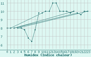 Courbe de l'humidex pour Pratica Di Mare