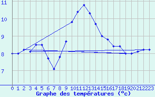 Courbe de tempratures pour Kirchdorf/Poel